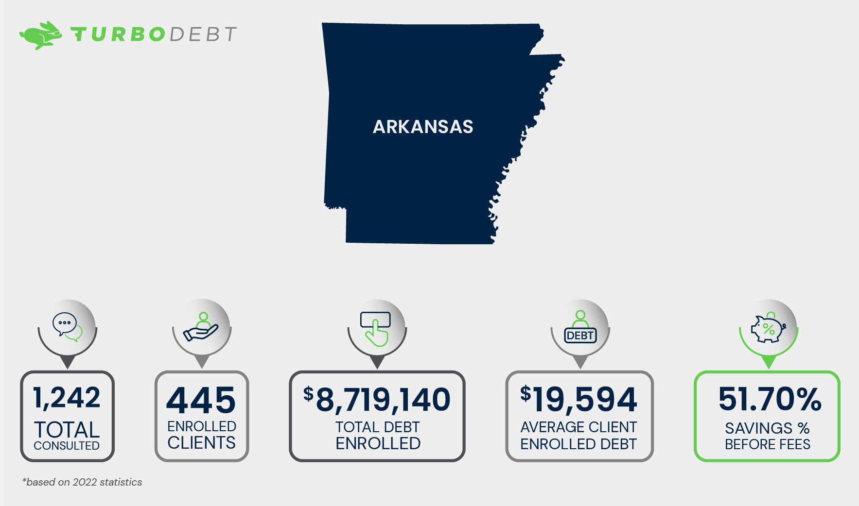How TurboDebt Helped Arkansas Residents With Debt Relief Last Year