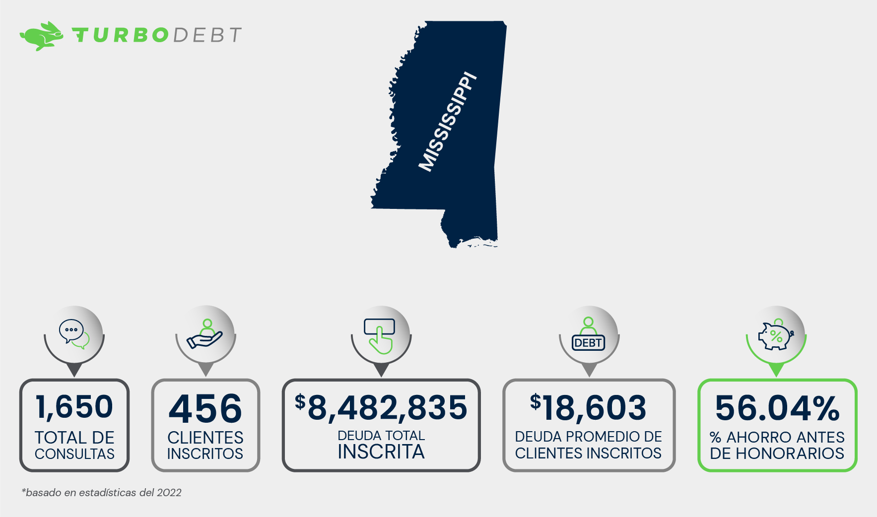 Cómo TurboDebt ayudó a los residentes de Mississippi con alivio de deuda el año pasado.