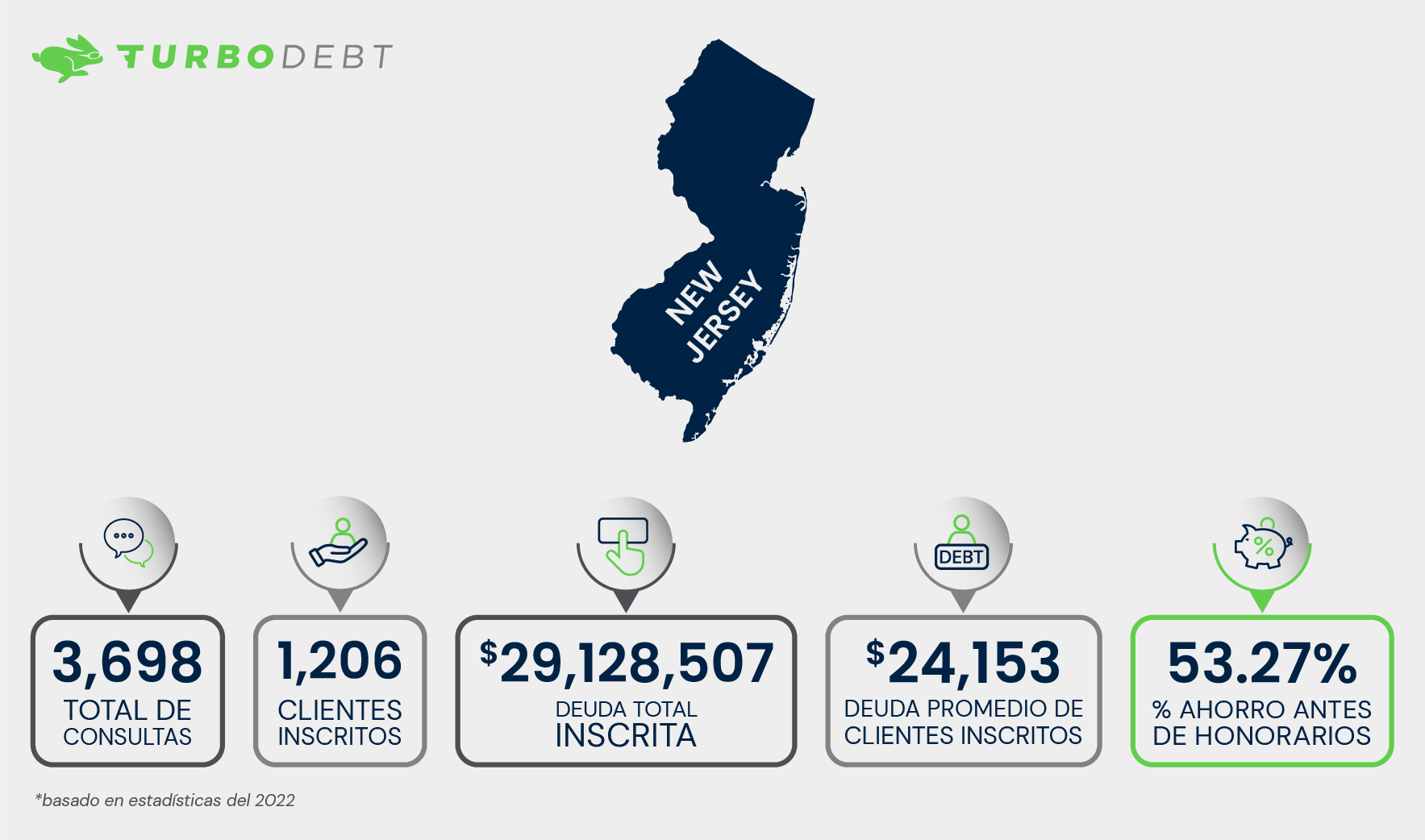 Cómo TurboDebt ayudó a los residentes de New Jersey con alivio de deuda el año pasado.
