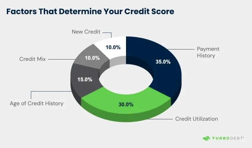 Factors That Determine Your Credit Score